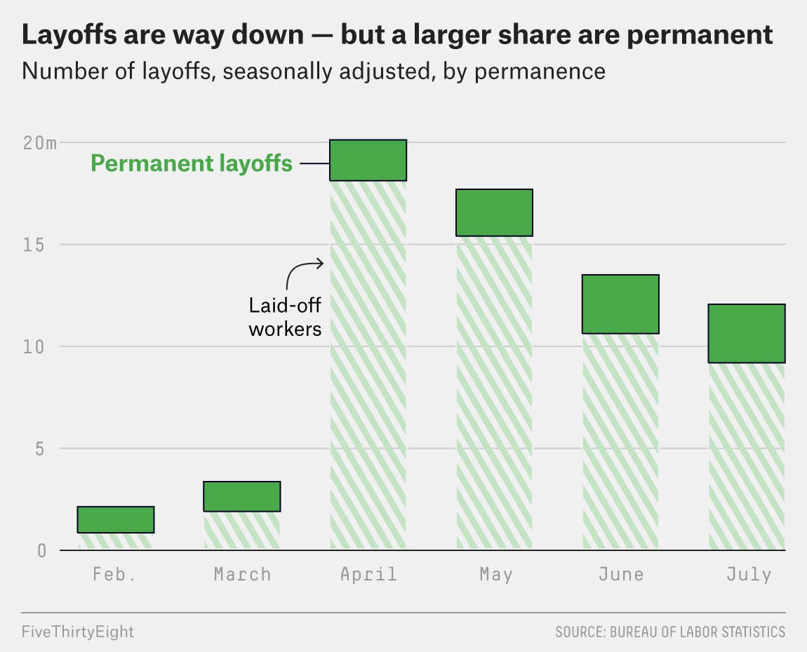 White House Attributes Rising Unemployment Rate to Federal Workforce Reductions Amid Mixed Economic Indicators