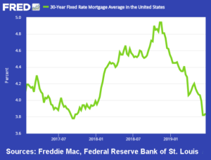 Trump Touts Lower Mortgage Rates Under His Presidency, But Sources Question Figures